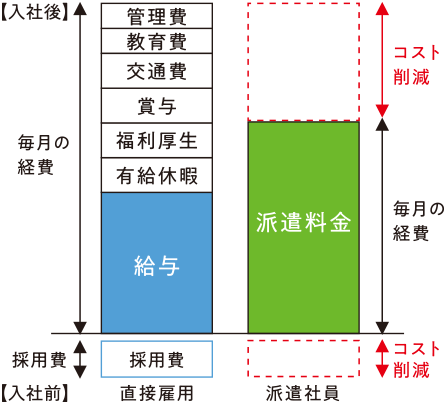 派遣はコストを削減できる。