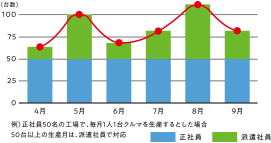 派遣はニーズに応じて対応できる。