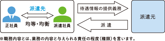 派遣先均等・均衡方式