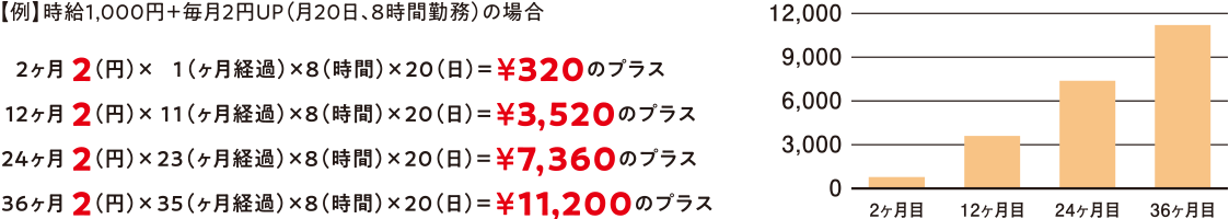 TOMIYO JOB!なら毎月、時給が上がり続ける!